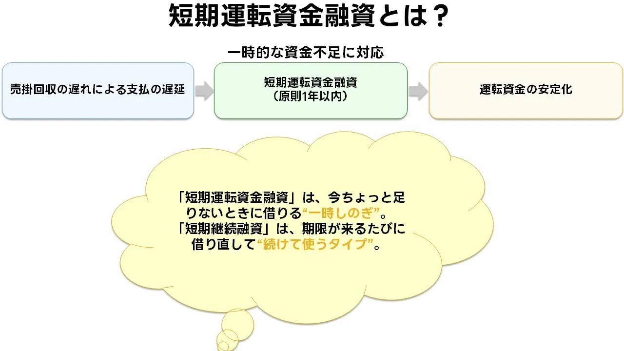 短期運転資金融資の基本:原則1年以内・正常運転資金の谷を埋める仕組み