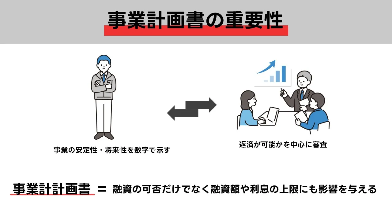 事業計画書の重要性:資金調達の共通言語として返済可能性・限度額・据置に効く数値設計とKPI共有のポイント