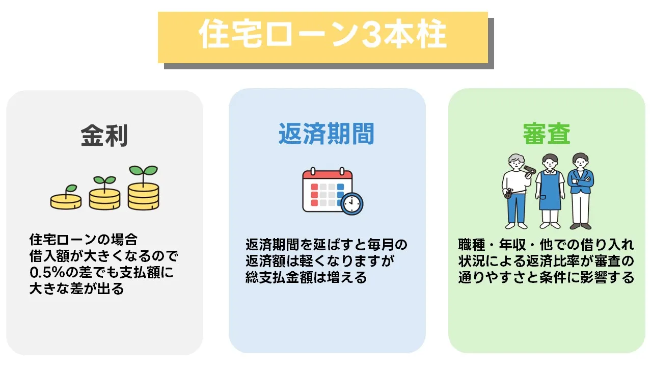 住宅ローンの金利比較や審査のポイント、返済期間の基礎を確認する家族のイメージ