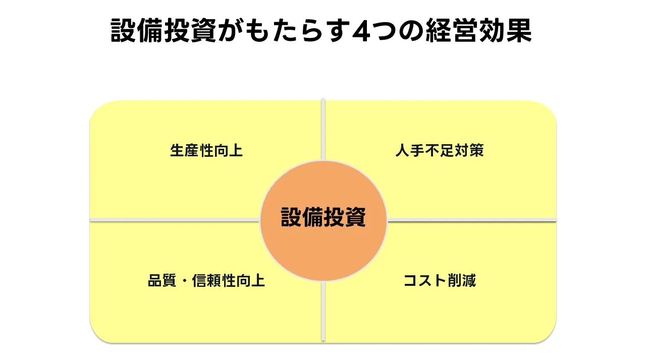 設備投資の必要性 資金調達の課題 自動化 更新 省エネ