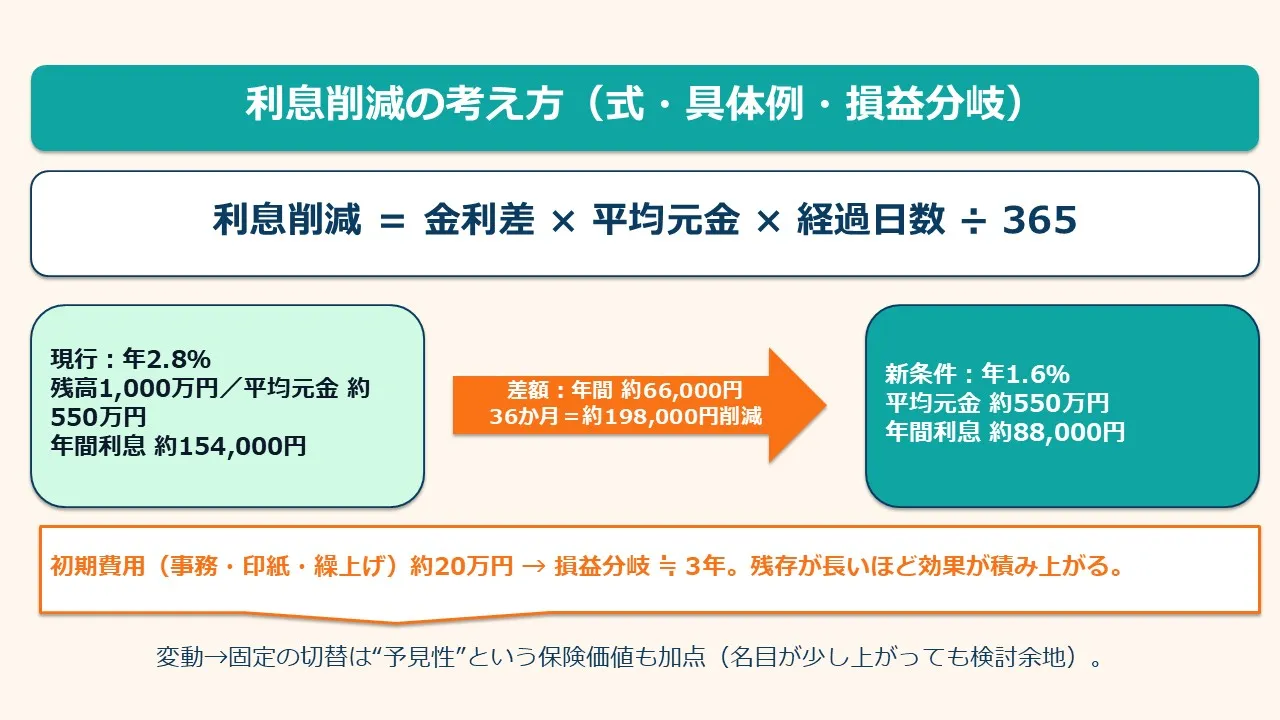 ビジネスローン借り換えで資金繰りを改善! 金利、選び方、注意点を徹底解説