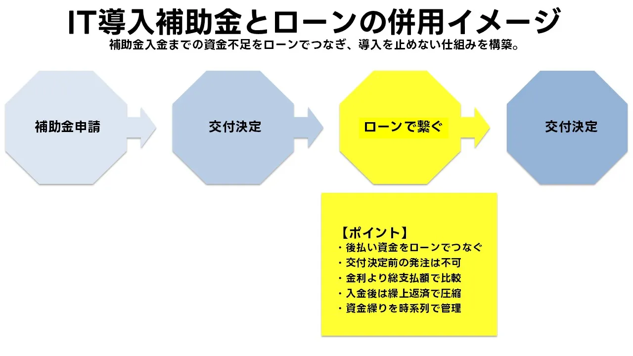 IT 導入 補助付き ローン とは|補助金 と 融資 を 併用 して 資金 ギャップ を 解消 する 中小企業 向け DX 投資 支援 スキーム を 図解