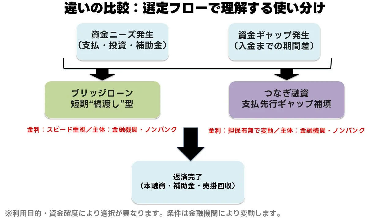 ブリッジローン つなぎ融資 違い 金利 期間 提供主体 比較 図解