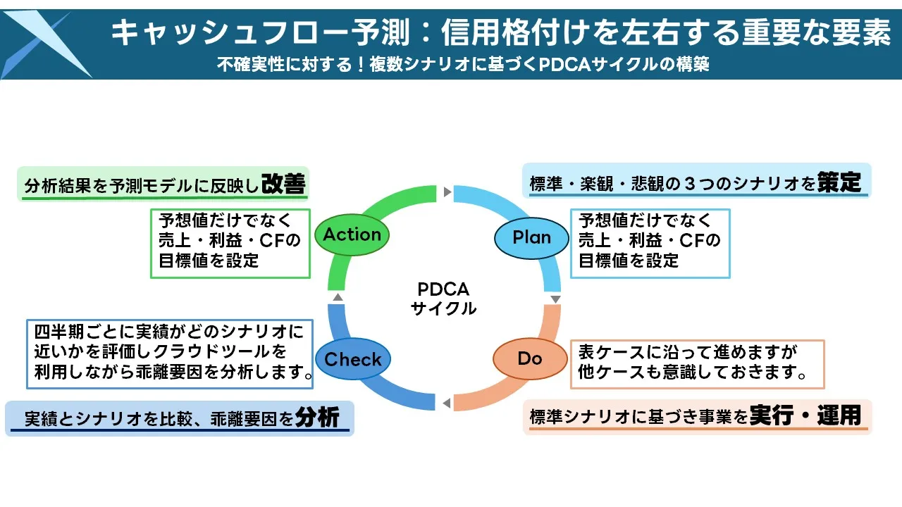 信用格付評価で重視される将来キャッシュフロー予測とシナリオ分析を行う日本人財務担当者