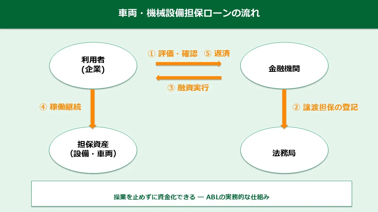車両・機械設備担保ローンの基本