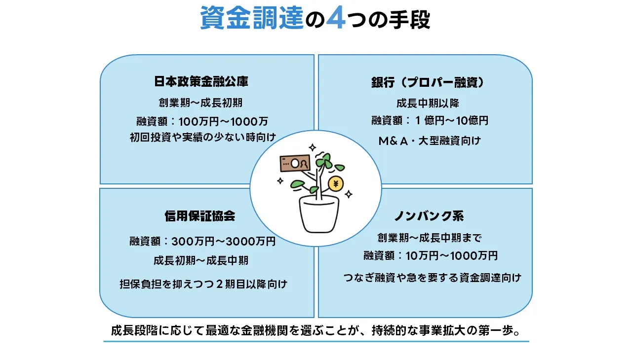 事業拡張融資の種類と特徴：中小企業が利用できる資金調達手段