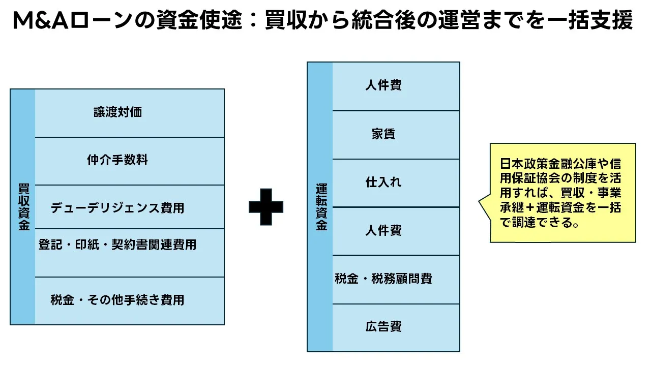 M&A 資金 内訳 買収資金 譲渡対価 運転資金 調達手段