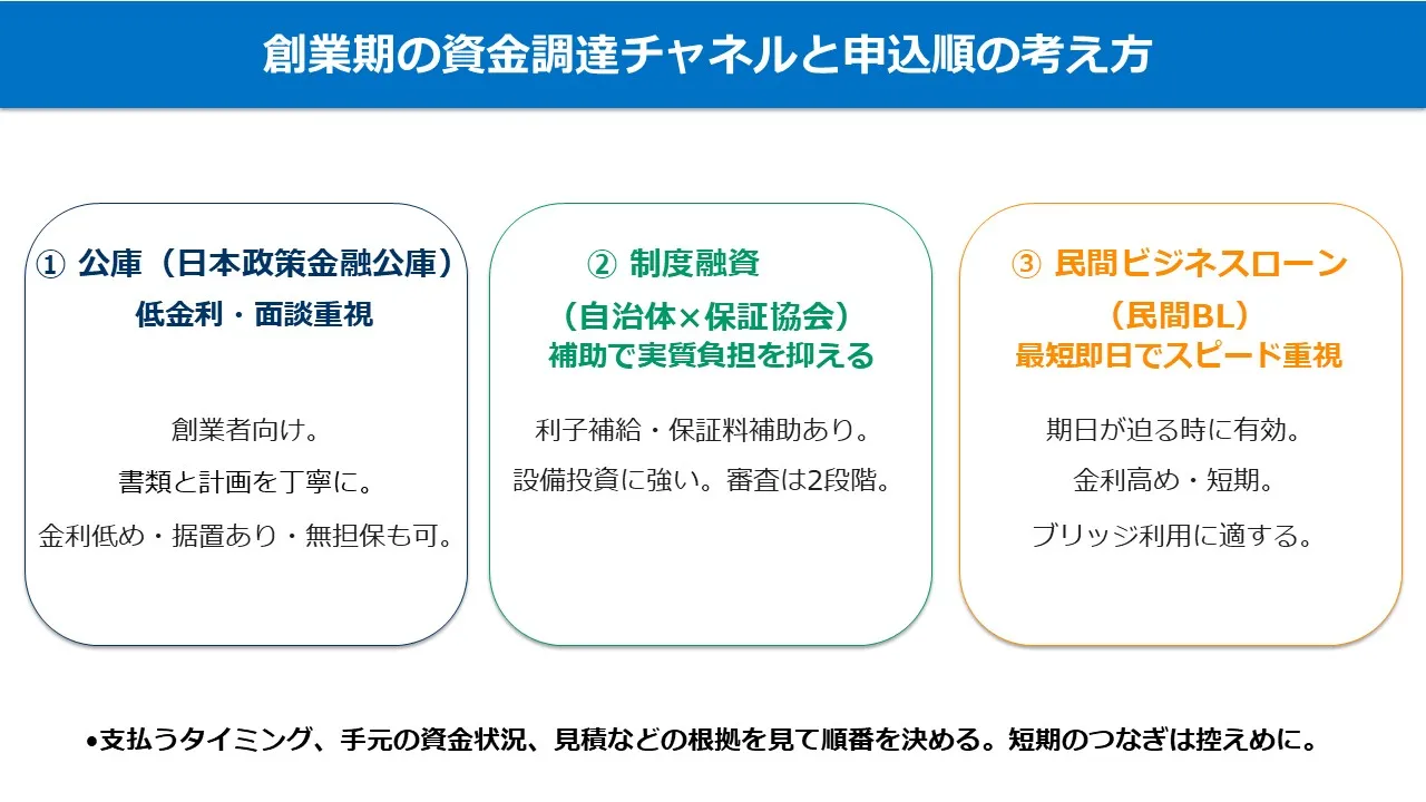 JFC・制度融資・民間ビジネスローンの比較イメージ
