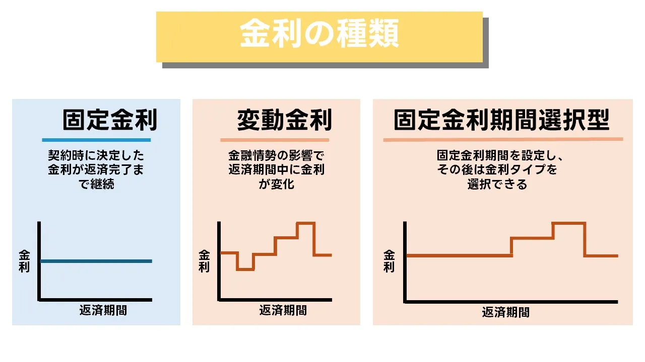住宅ローンの固定金利と変動金利を金利比較や返済期間、審査のポイントから検討するイメージ