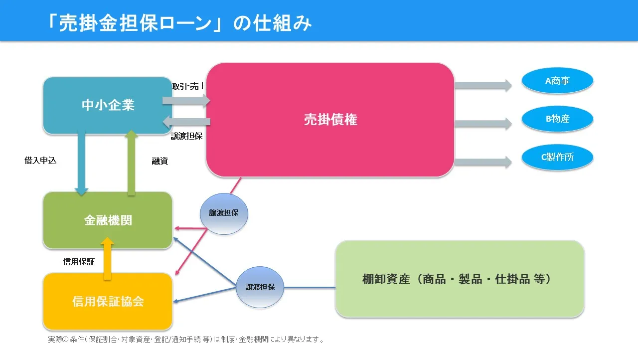 売掛金担保ローンの仕組み|個別・集合、対抗要件、掛け目の設計