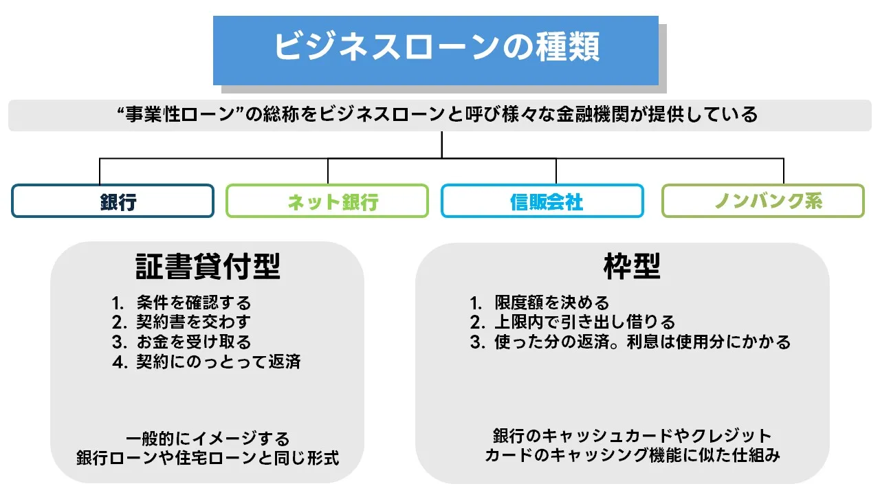 ビジネスローンの基礎知識と種類:提供主体・資金使途・契約形態による分類