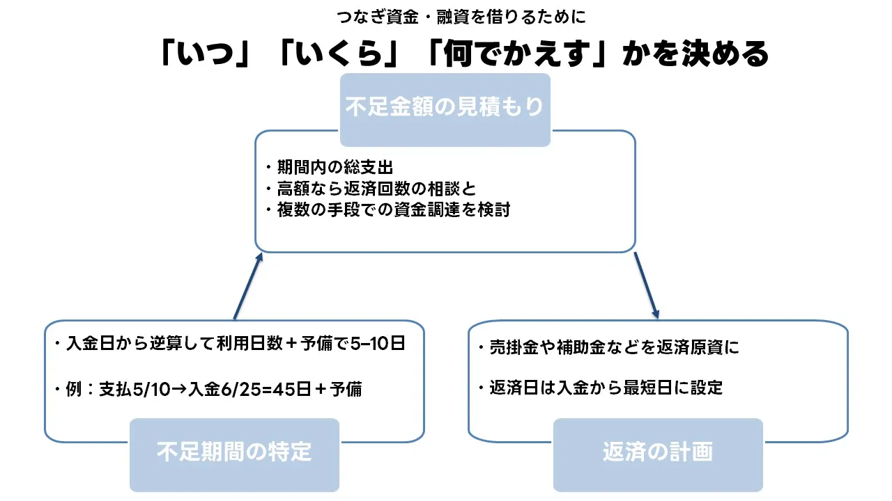 資金ギャップを埋める設計の図解(支出と入金のタイミングを比較して資金不足を可視化)