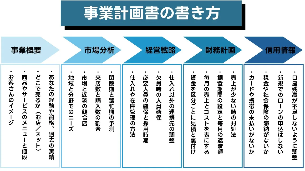 事業計画書作成ステップ:市場・販売・費用・資金繰り・信用の順に整える方法