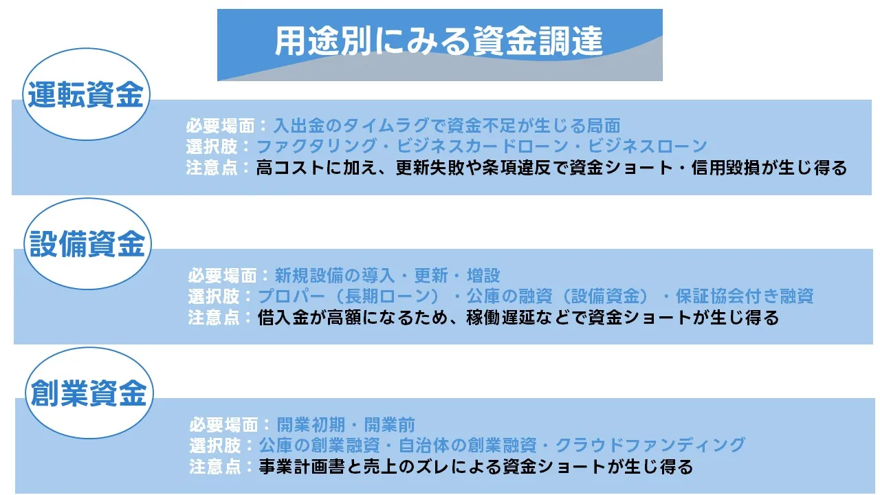 用途（運転・設備・創業・短期つなぎ・成長）ごとの最適な資金調達の見極め方と実務上の判断基準