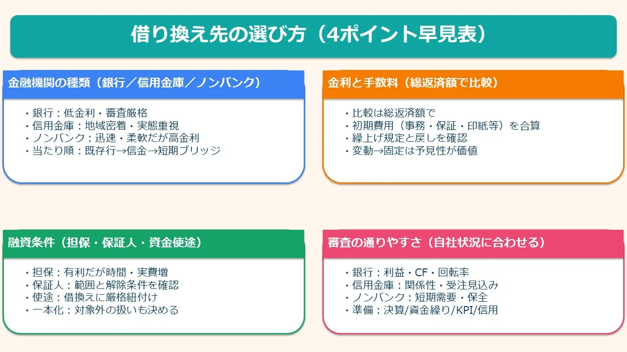 ビジネスローン借り換えで資金繰りを改善! 金利、選び方、注意点を徹底解説