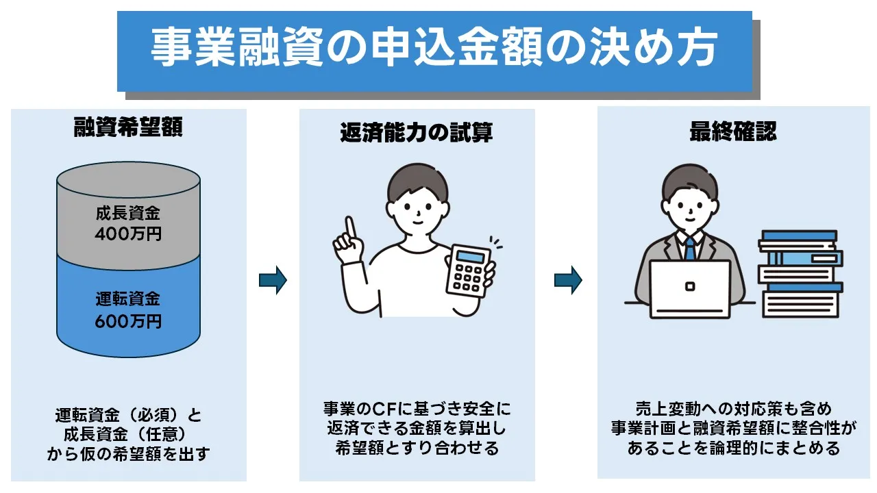 借入限度額と返済可能額のバランスを確認する日本人経営者