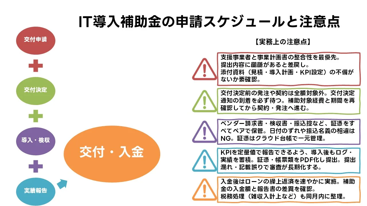 IT 導入 補助金 申請 スケジュール 手順|交付申請 から 導入 実績報告 まで の 実務 流れ を 図解 2025