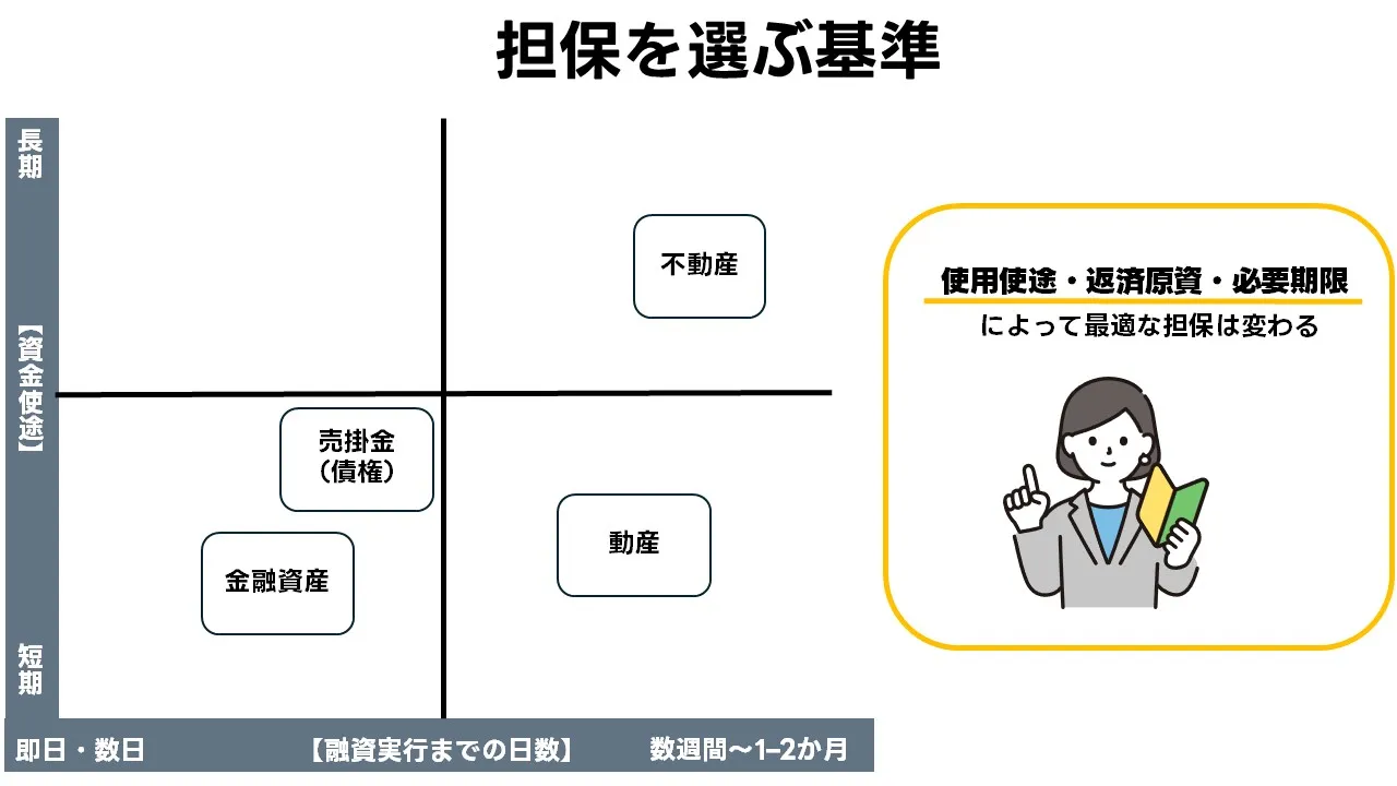 担保の選び方と担保設計|資金使途と返済原資に合わせて不動産・動産・売掛金・金融資産を組み合わせる手順