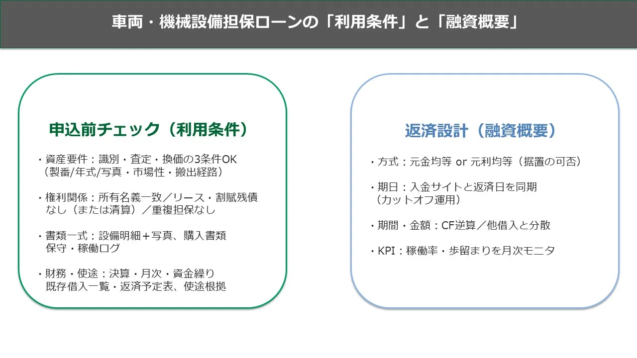 利用条件と融資概要
