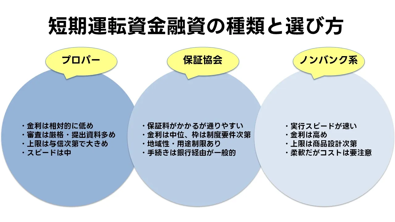 短期運転資金融資の種類と選び方:銀行・保証協会・ノンバンクの比較