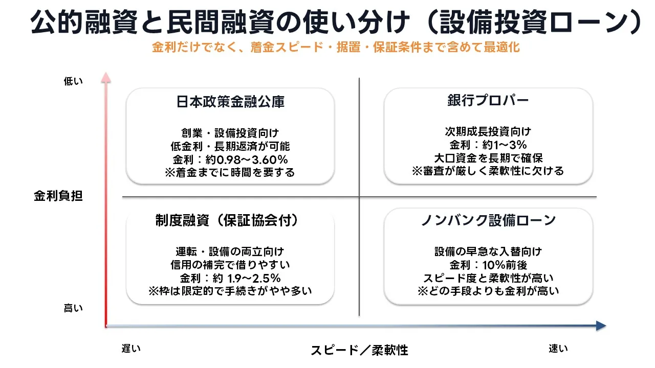 設備投資ローン 種類 公的融資 民間融資 比較
