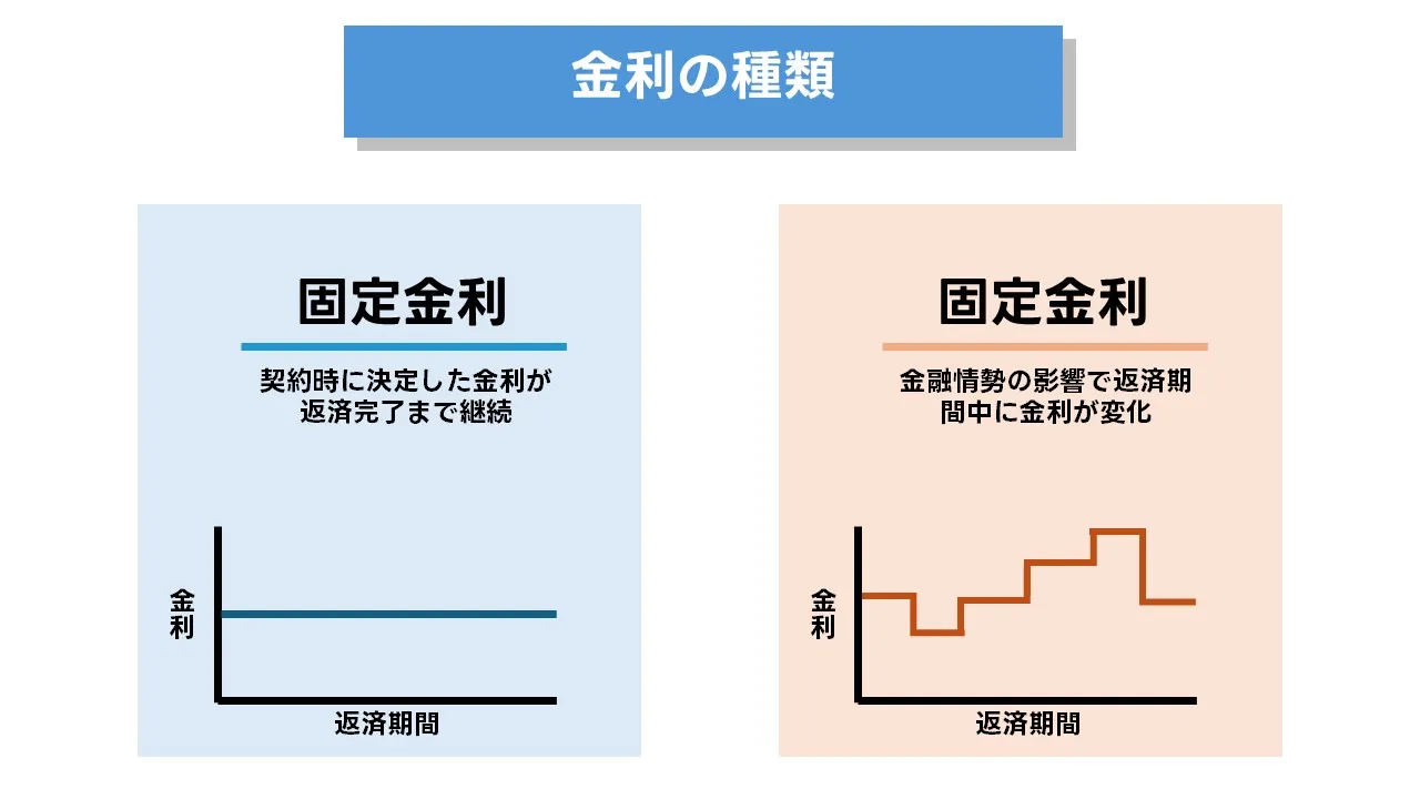 ビジネスローンの金利相場と総コスト比較の手順:固定金利・変動金利・諸費用の整理
