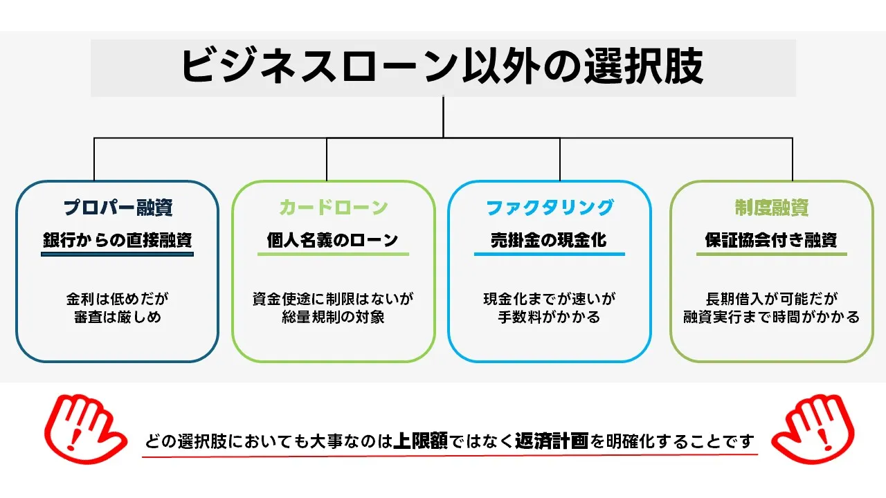 無担保ビジネスローン以外の資金調達方法を比較。銀行プロパー融資・カードローン・ファクタリング・制度融資の特徴と使い分け、返済計画の立て方を解説