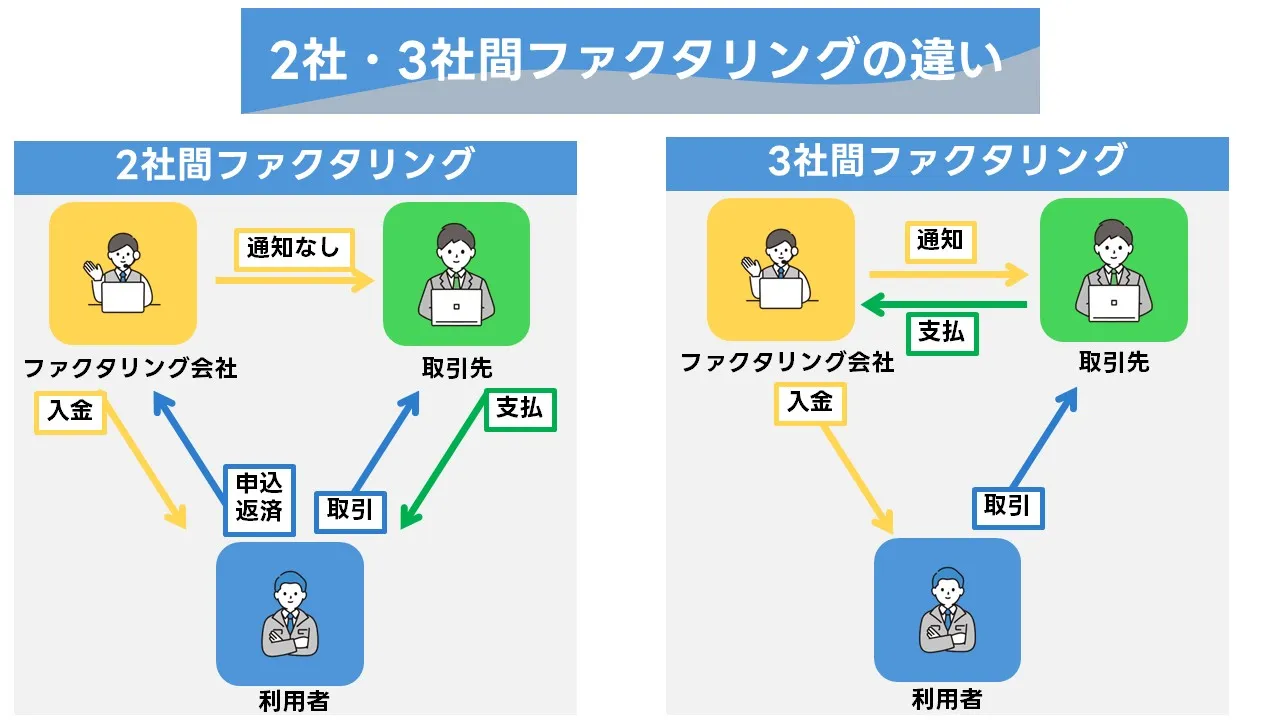 売掛債権の早期現金化で資金繰りの谷を埋める実務と注意点（通知・登記・償還請求の有無まで）