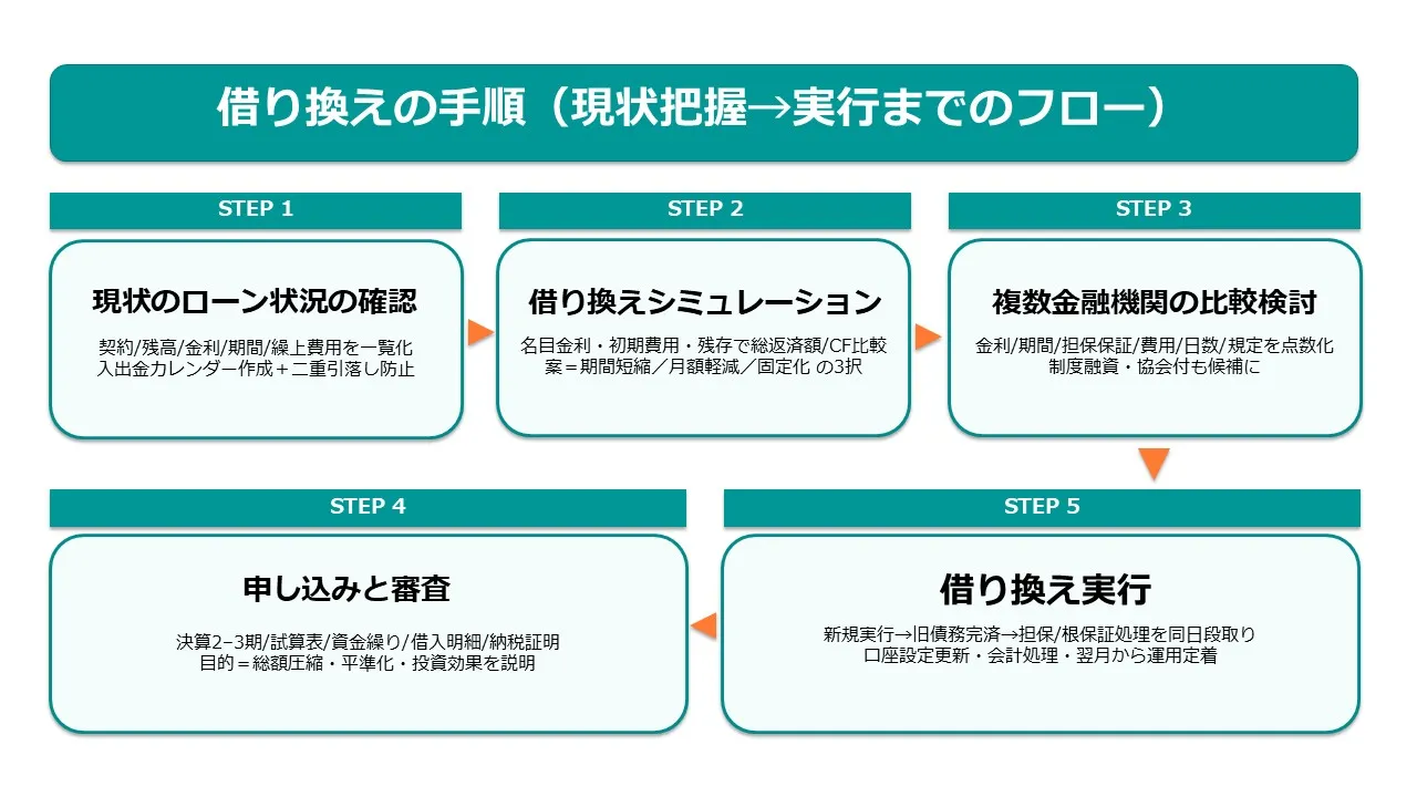 ビジネスローン借り換えで資金繰りを改善! 金利、選び方、注意点を徹底解説