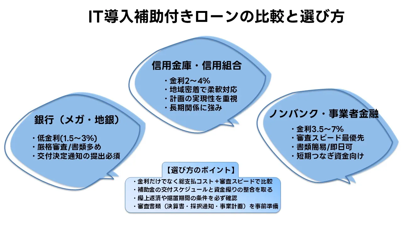 IT 導入 補助金 付き ローン 比較|銀行 信用金庫 ノンバンク の 金利 返済 期間 審査 基準 を 実務 目線 で 解説