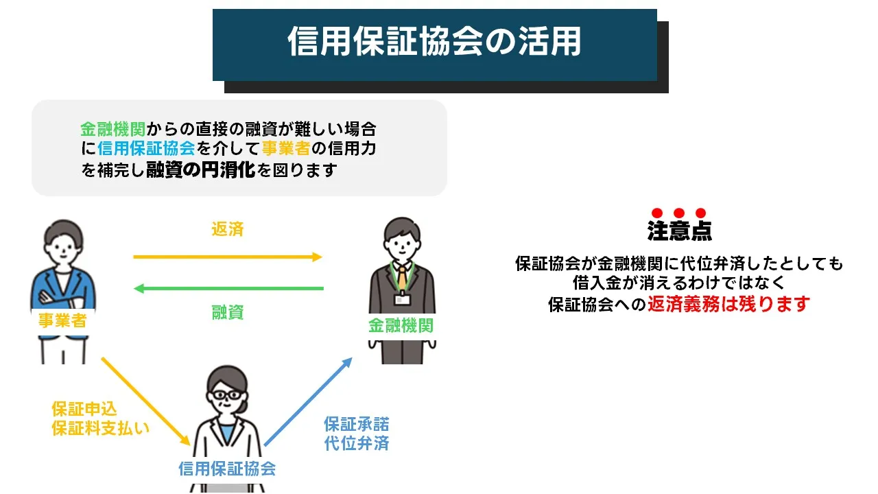 信用保証協会の保証付き融資を活用して事業資金調達を行う中小企業経営者