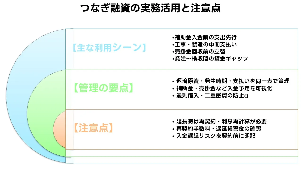 つなぎ融資 実務活用 補助金 建築 売掛金 支払い 図解