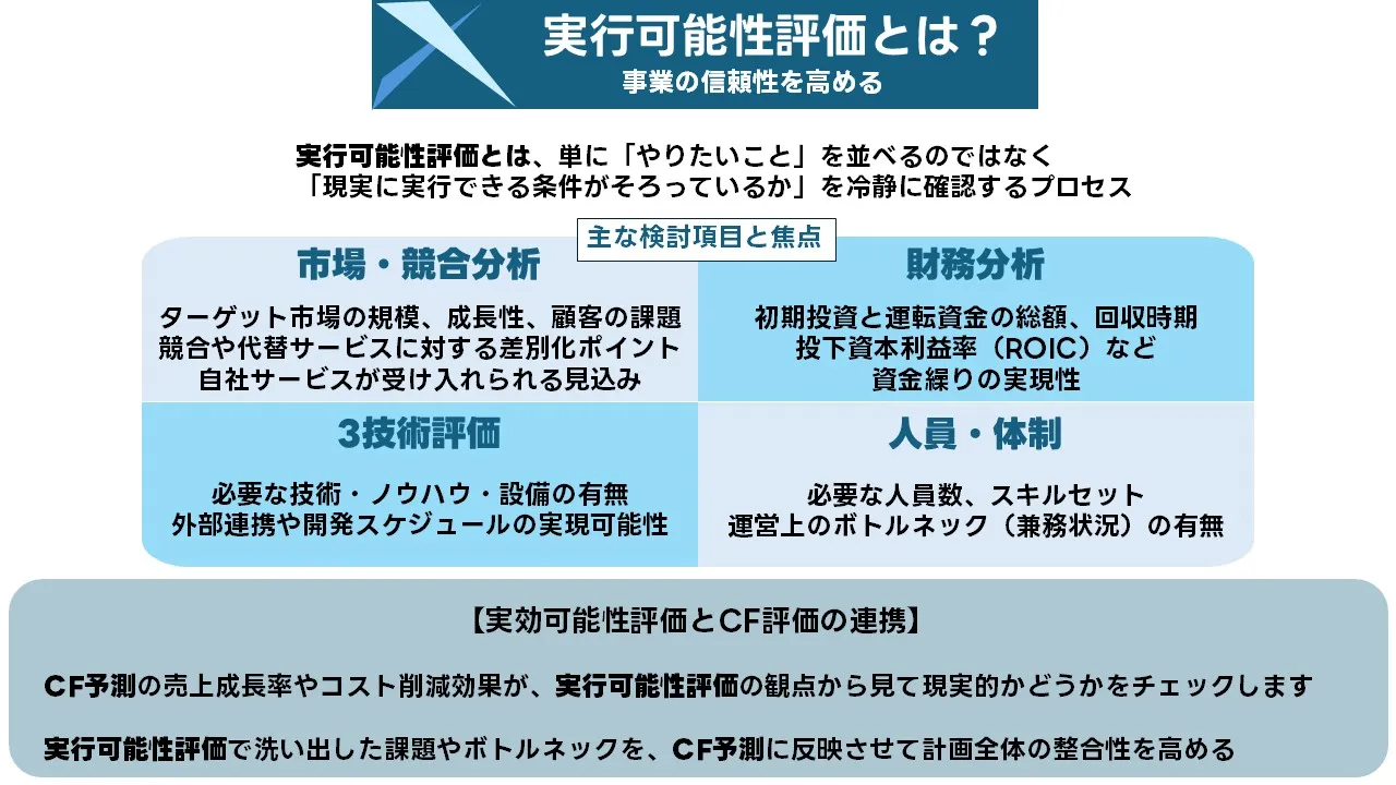 キャッシュフロー予測と実行可能性評価を連携させて企業価値向上を目指す日本企業のイメージ