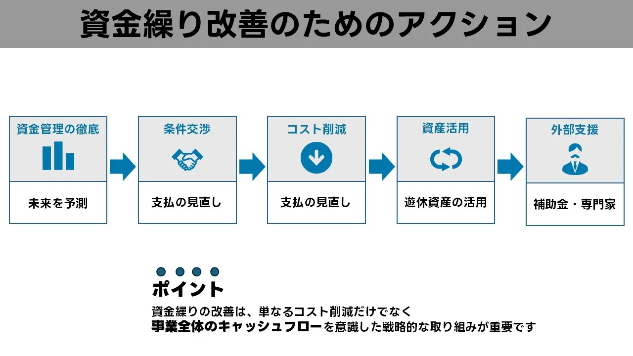資金繰り改善の具体策を検討する日本人経営者と経理担当者