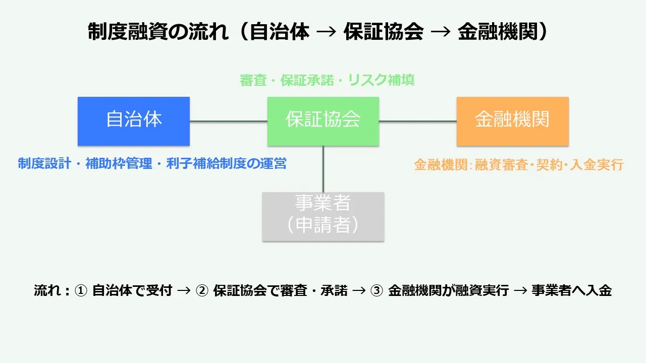 制度融資のしくみ(自治体・保証協会・金融機関)の模式図