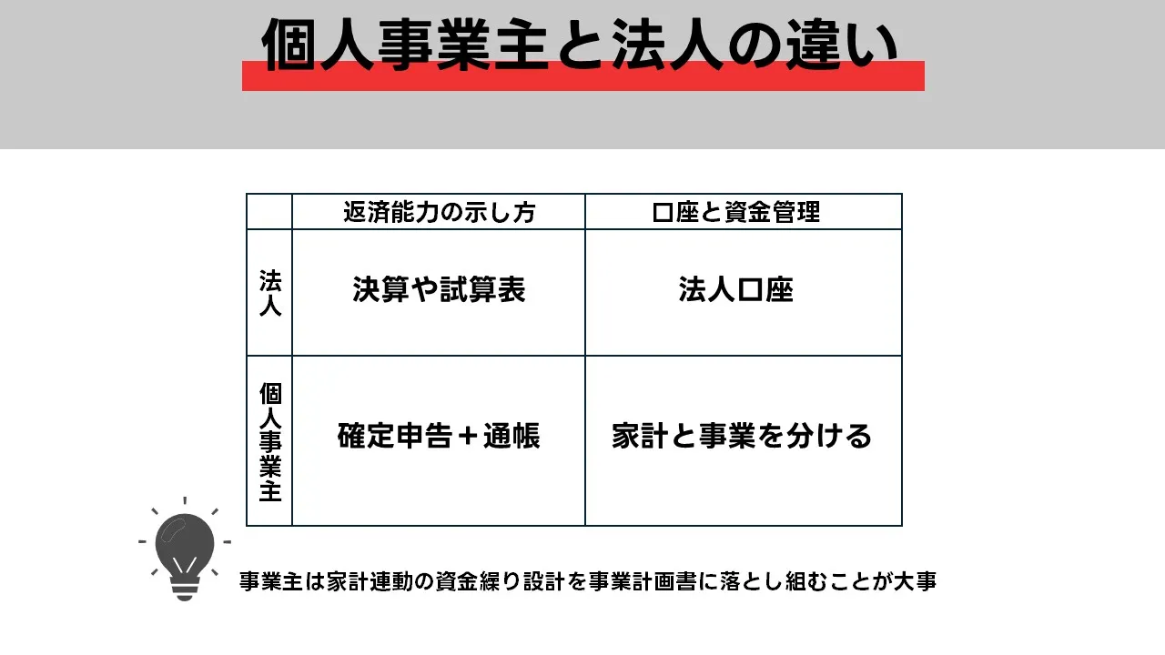 個人事業主の事業計画書:日本政策金融公庫・自治体の制度融資・信用保証協会・助成金を踏まえた資金繰り設計の実務