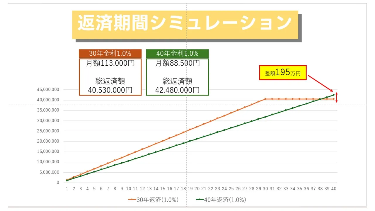 住宅ローンの返済期間や返済額のシミュレーション結果を見ながら家計とのバランスを検討する夫婦