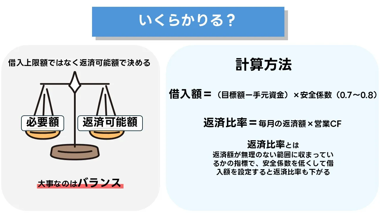 借入限度額の設計:回転日数・返済比率・据置の整合