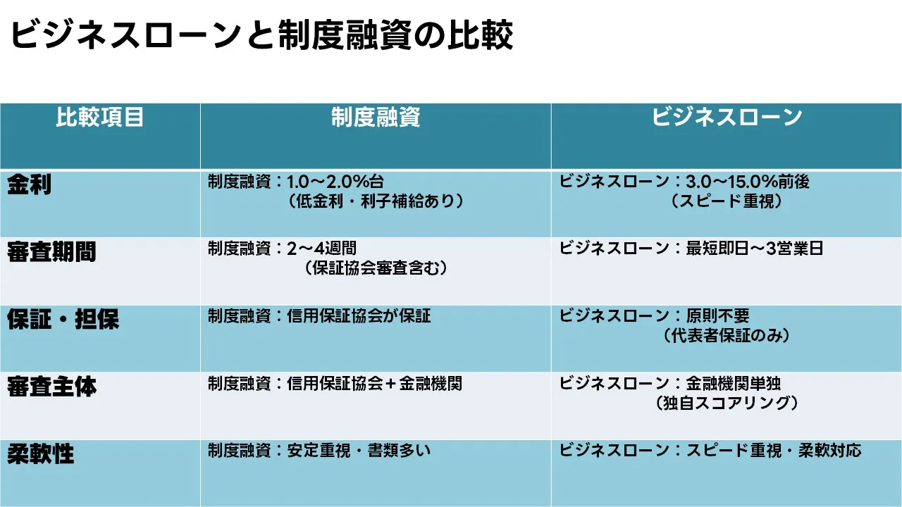 ビジネスローンと制度融資の比較を図解した図(スピード・金利・保証・審査期間の違い)