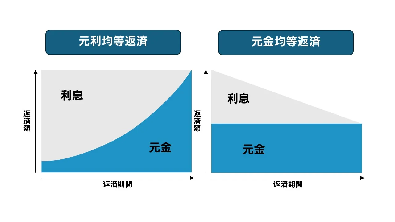 無担保ビジネスローンの選び方：元利均等返済と元金均等返済の違いを図解。返済方式ごとの月次負担と総支払額の比較ポイントを解説