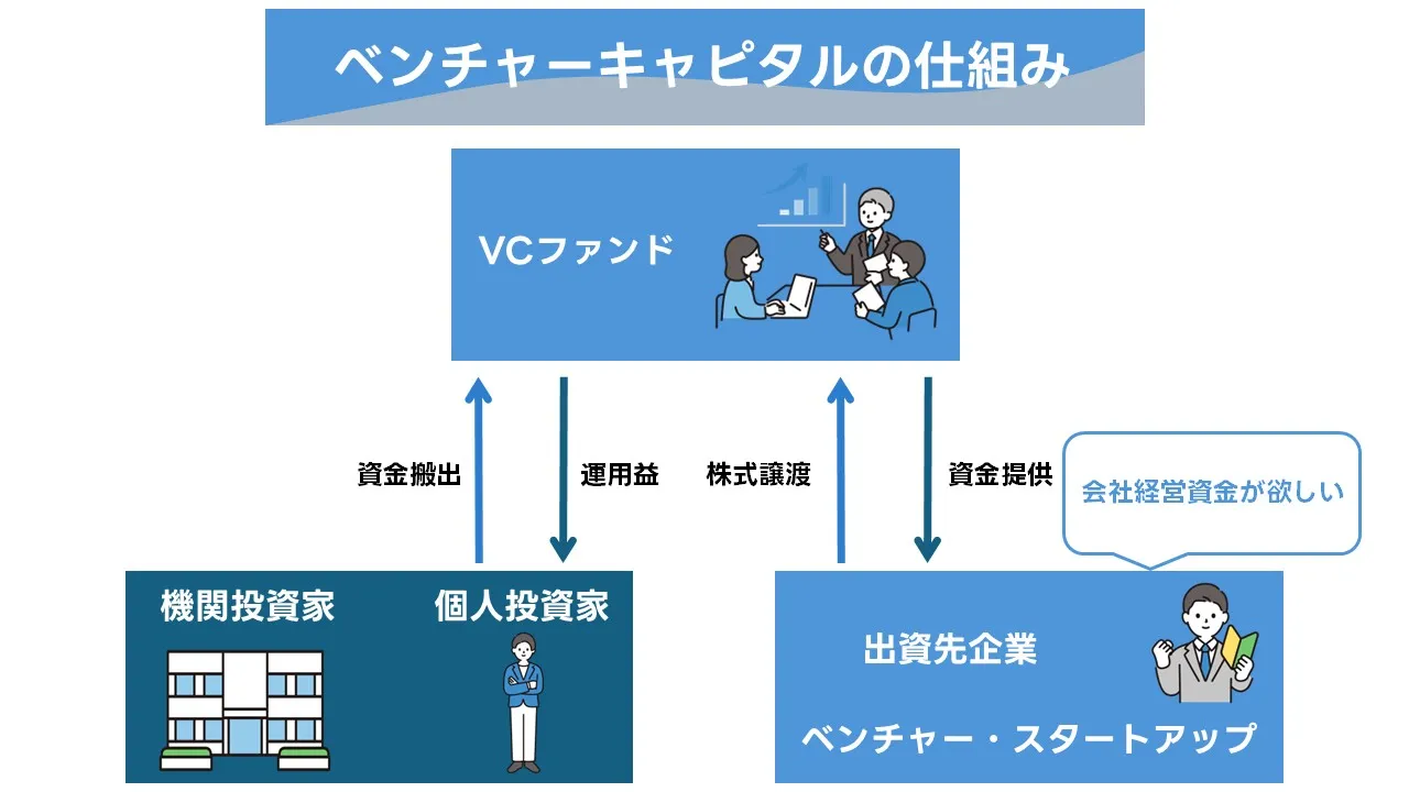 ベンチャーキャピタル出資の実務：バリュエーション・条件交渉・KPI設計・デューデリジェンス対応