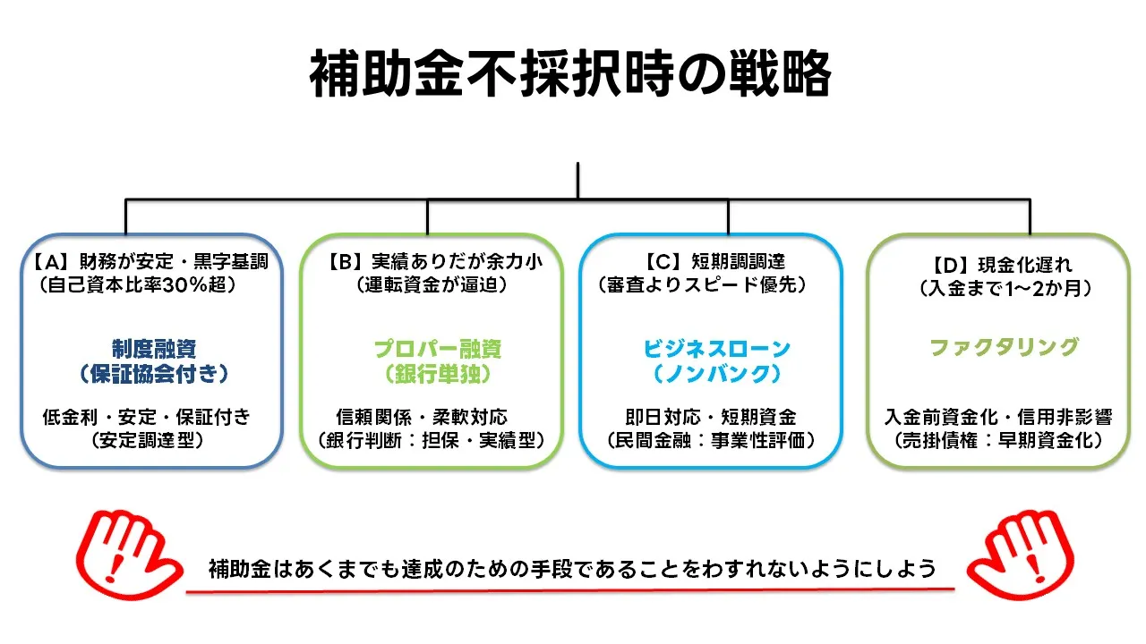 IT 導入 補助金 不採択 時 の 資金 調達 方法|制度 融資 信用 保証 協会 ビジネス ローン ファクタリング 比較