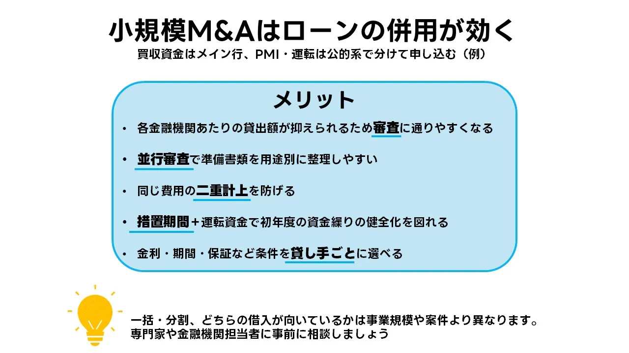 小規模M&A スモールM&A 役割分担 使途非重複 DSCR 据置 運転資金 許認可承継