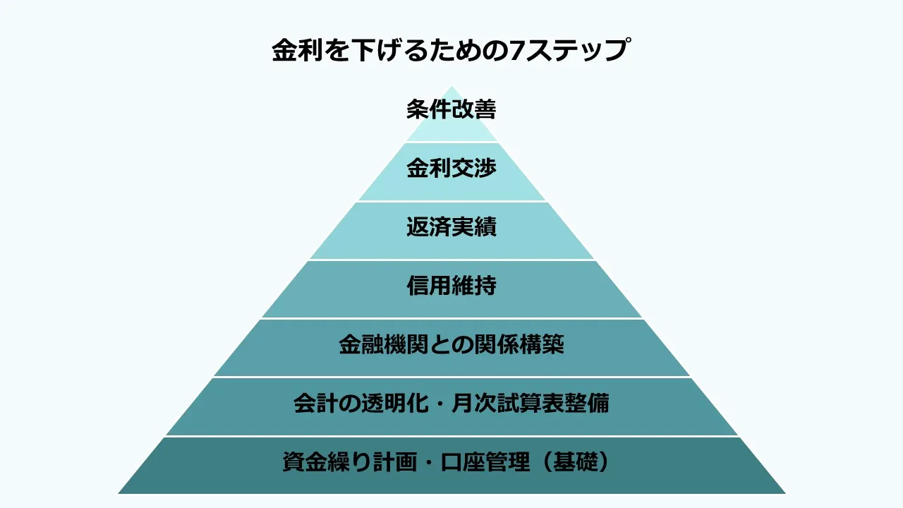 金利を下げる・断られないための工夫のイメージ