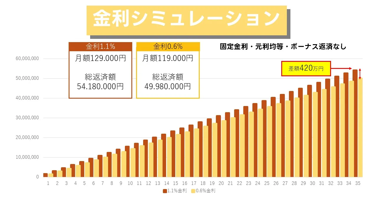 住宅ローンの金利比較ツールと相談窓口を使って金利や条件を比較する日本人夫婦とファイナンシャルプランナー