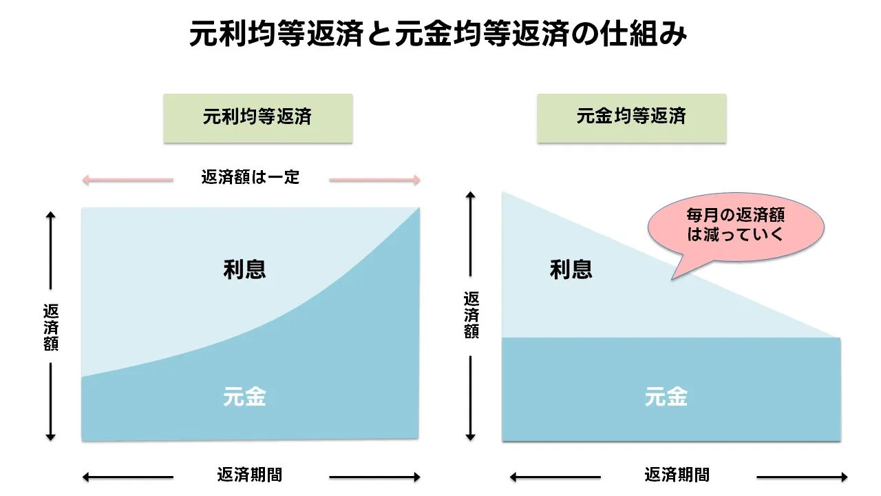 設備投資ローン 返済計画 元利均等 元金均等 比較 シミュレーション
