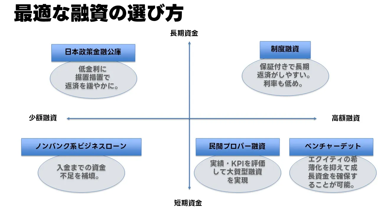 状況別：最適な融資の選び方：創業前後／在庫型／SaaS／スケール投資