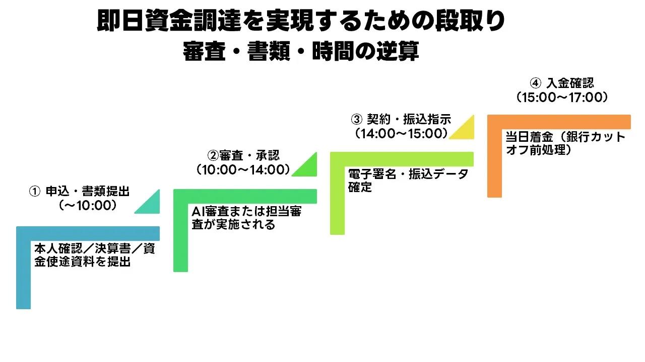 即日資金調達を実現するための段取り図(申込・審査・契約・入金の流れ)