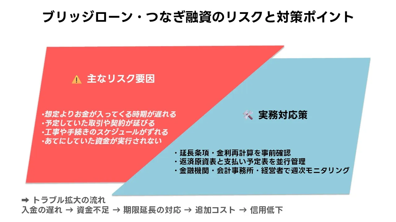 ブリッジローン つなぎ融資 リスク 管理 失敗 回避 図解