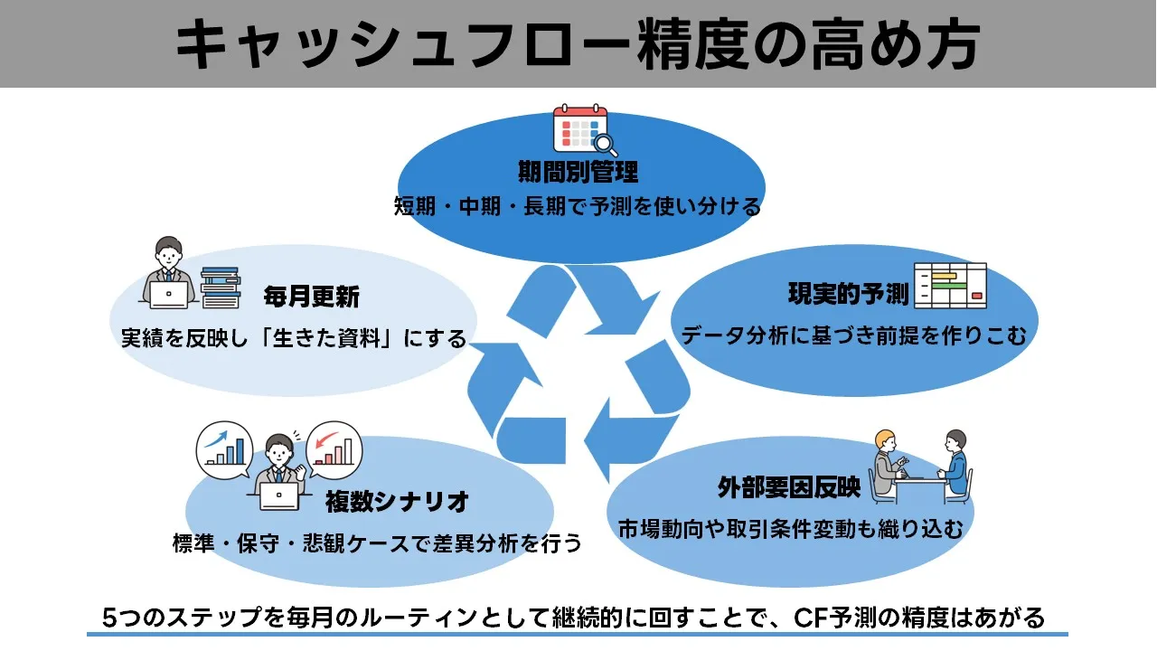 キャッシュフロー予測の前提条件とシナリオ分析を行う日本人経営者